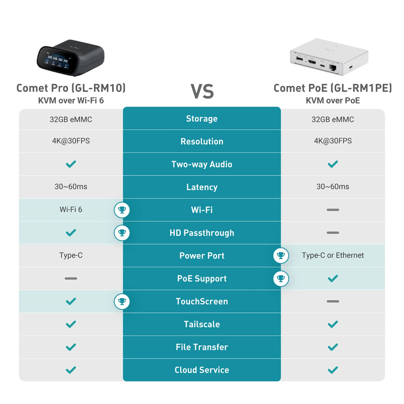 GL.iNet Comet Pro (GL-RM10) ឧបករណ៍បញ្ជាពីចម្ងាយ KVM Wi-Fi 6 4K@30Hz អេក្រង់ប៉ះ Passthrough 32GB EMMC ការចូលប្រើពីចម្ងាយ ការសង្គ្រោះគ្រោះមហន្តរាយ