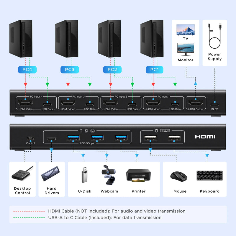 UGREEN HDMI KVM Switch 4 in 1 Out 4K@60Hz Switch with Remote Control USB 3.0 5Gbps Ultra-fast Transfer Monitor Keyboard Mouse