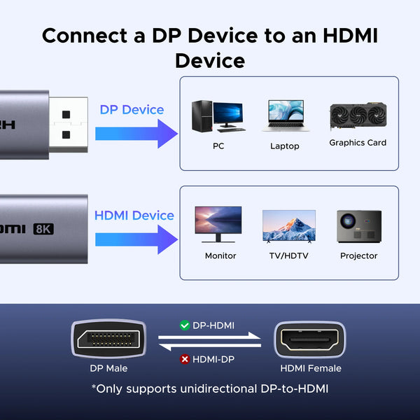 UGREEN Displayport to HDMI Adapter 8K 60Hz Displayport DP to HDMI Converter, Uni-Directional Display Port to HDMI Converter