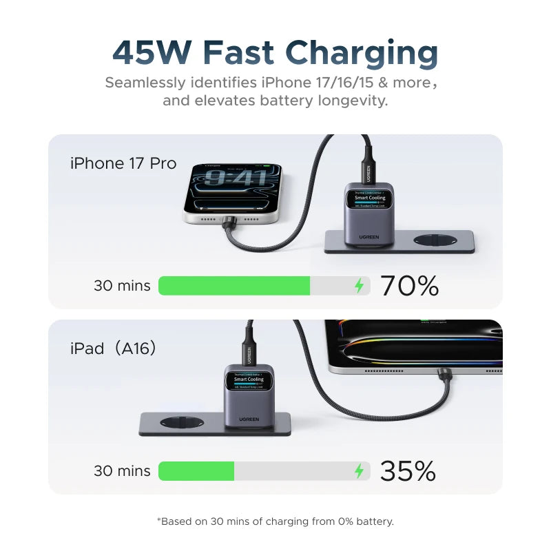 UGREEN 45W GaN Charger With Smart Display PD3.2 AVS PPS UFCS For iPhone 18 17 Pro Max Samsung S26 Macbook iPad Air Xiaomi Tablet